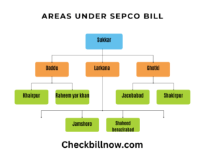 Areas under sepco bill
