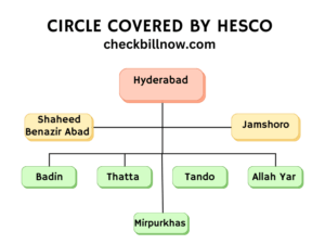 Circle covered by HESCO